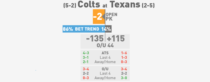 Illustration for article titled NFL Betting Lines, Visualized: Week 9 (Late Edition)